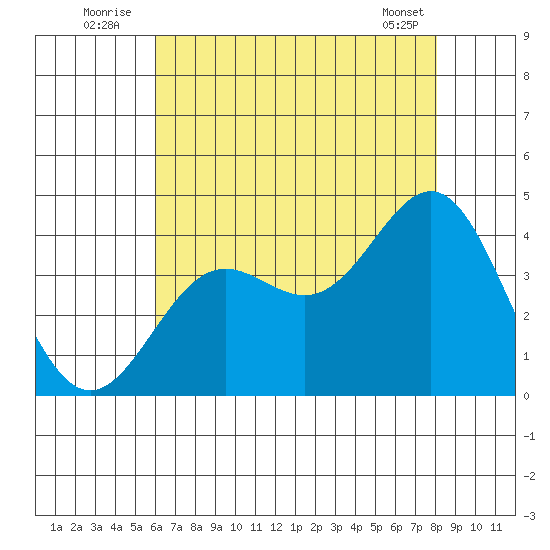 Santa Cruz Island tide chart for Sunday, July 24, 2022