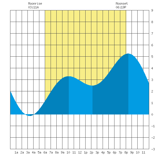 Santa Cruz Island tide chart for Monday, July 25, 2022