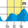 Santa Cruz Island tide chart for Monday, July 25, 2022