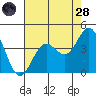 Santa Cruz Island tide chart for Thursday, July 28, 2022