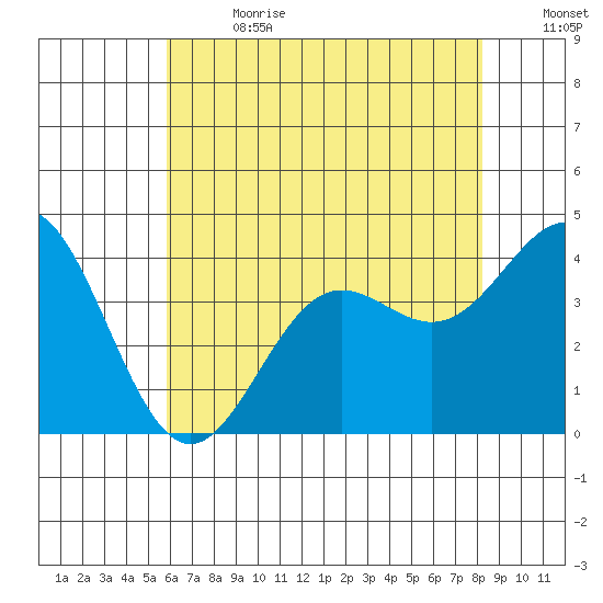Santa Cruz Island tide chart for Saturday, July 2, 2022