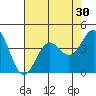 Santa Cruz Island tide chart for Saturday, July 30, 2022