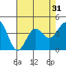 Santa Cruz Island tide chart for Sunday, July 31, 2022
