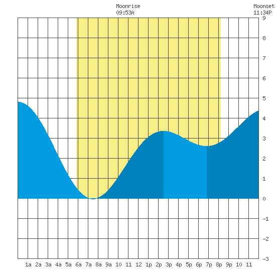 Santa Cruz Island tide chart for Sunday, July 3, 2022