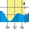 Santa Cruz Island tide chart for Monday, July 4, 2022
