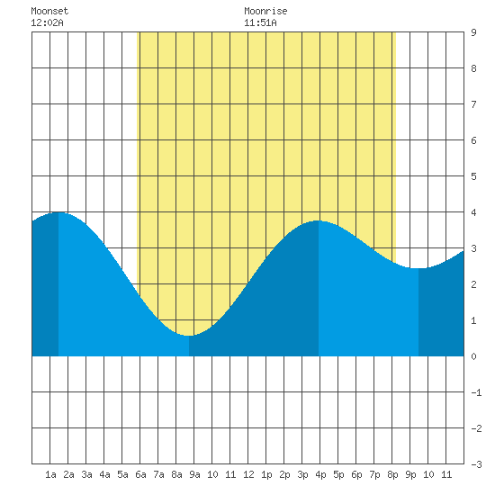 Santa Cruz Island tide chart for Tuesday, July 5, 2022
