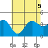 Santa Cruz Island tide chart for Tuesday, July 5, 2022
