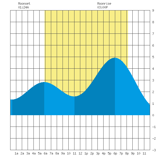 Santa Cruz Island tide chart for Friday, July 8, 2022