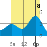 Santa Cruz Island tide chart for Friday, July 8, 2022