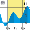 Santa Cruz Island tide chart for Thursday, August 11, 2022