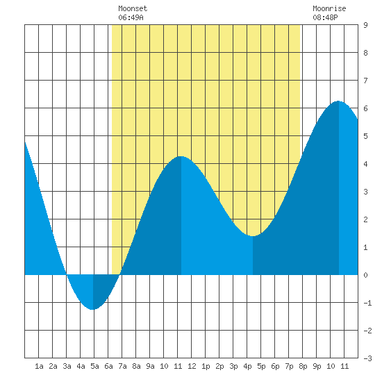 Santa Cruz Island tide chart for Friday, August 12, 2022