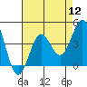 Santa Cruz Island tide chart for Friday, August 12, 2022
