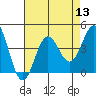 Santa Cruz Island tide chart for Saturday, August 13, 2022