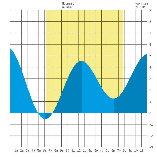 Santa Cruz Island tide chart for Sunday, August 14, 2022