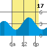 Santa Cruz Island tide chart for Wednesday, August 17, 2022