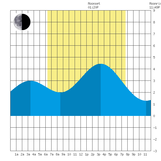Santa Cruz Island tide chart for Thursday, August 18, 2022