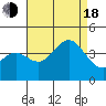Santa Cruz Island tide chart for Thursday, August 18, 2022