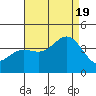 Santa Cruz Island tide chart for Friday, August 19, 2022