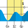 Santa Cruz Island tide chart for Monday, August 1, 2022