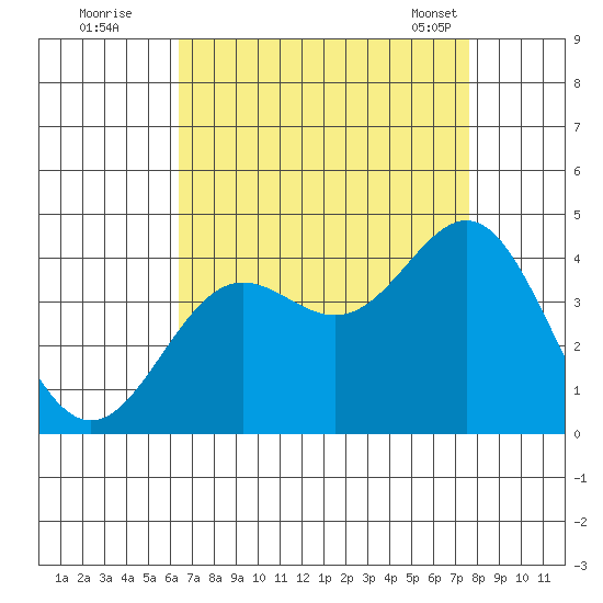 Santa Cruz Island tide chart for Monday, August 22, 2022
