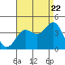 Santa Cruz Island tide chart for Monday, August 22, 2022