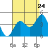 Santa Cruz Island tide chart for Wednesday, August 24, 2022