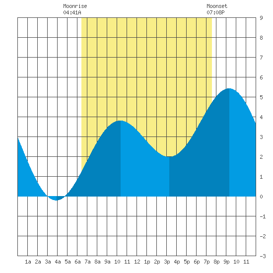 Santa Cruz Island tide chart for Thursday, August 25, 2022