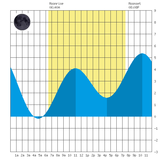 Santa Cruz Island tide chart for Saturday, August 27, 2022