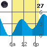Santa Cruz Island tide chart for Saturday, August 27, 2022