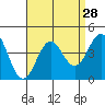 Santa Cruz Island tide chart for Sunday, August 28, 2022