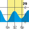 Santa Cruz Island tide chart for Monday, August 29, 2022