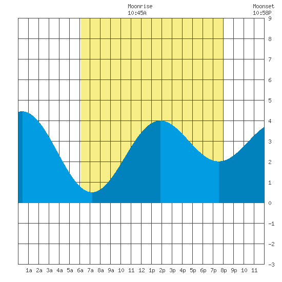 Santa Cruz Island tide chart for Tuesday, August 2, 2022