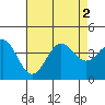 Santa Cruz Island tide chart for Tuesday, August 2, 2022