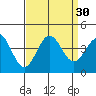 Santa Cruz Island tide chart for Tuesday, August 30, 2022