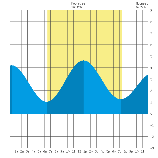 Santa Cruz Island tide chart for Wednesday, August 31, 2022