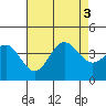 Santa Cruz Island tide chart for Wednesday, August 3, 2022