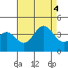 Santa Cruz Island tide chart for Thursday, August 4, 2022