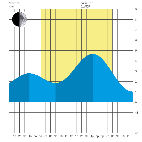 Santa Cruz Island tide chart for Friday, August 5, 2022