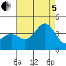 Santa Cruz Island tide chart for Friday, August 5, 2022