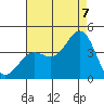 Santa Cruz Island tide chart for Sunday, August 7, 2022
