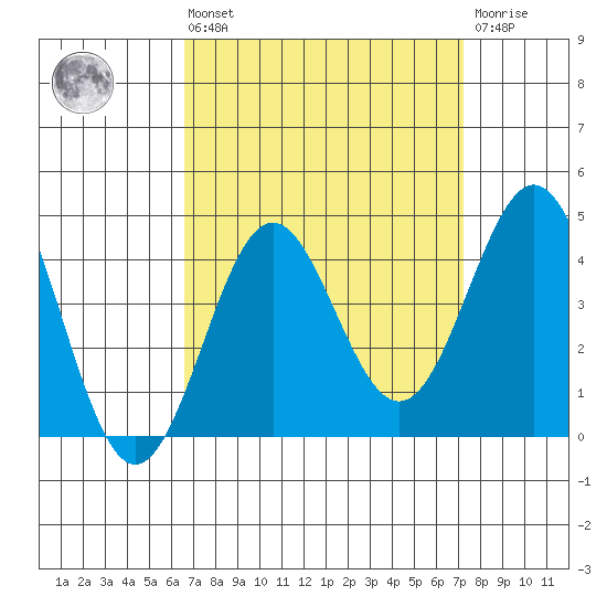 Santa Cruz Island tide chart for Saturday, September 10, 2022