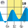 Santa Cruz Island tide chart for Saturday, September 10, 2022