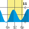 Santa Cruz Island tide chart for Sunday, September 11, 2022