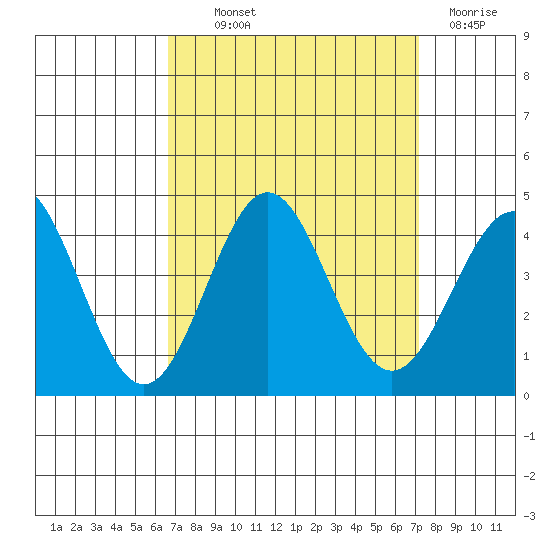 Santa Cruz Island tide chart for Monday, September 12, 2022