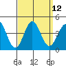 Santa Cruz Island tide chart for Monday, September 12, 2022