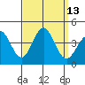 Santa Cruz Island tide chart for Tuesday, September 13, 2022