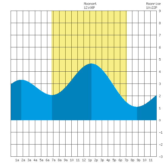 Santa Cruz Island tide chart for Thursday, September 15, 2022