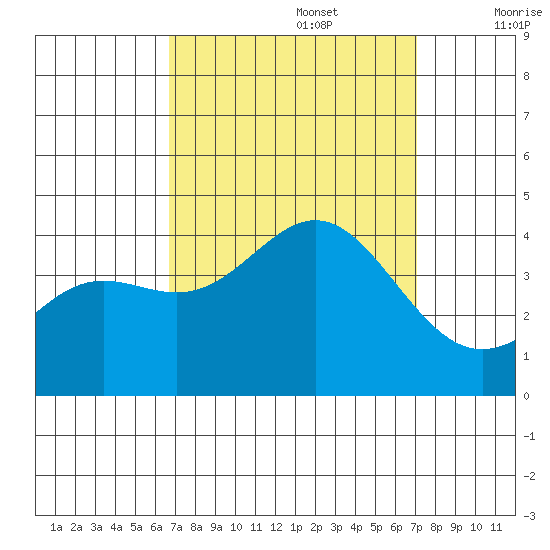 Santa Cruz Island tide chart for Friday, September 16, 2022