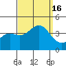 Santa Cruz Island tide chart for Friday, September 16, 2022
