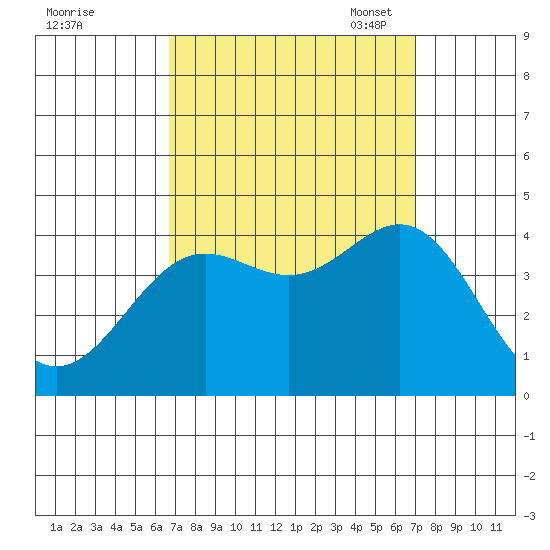 Santa Cruz Island tide chart for Monday, September 19, 2022